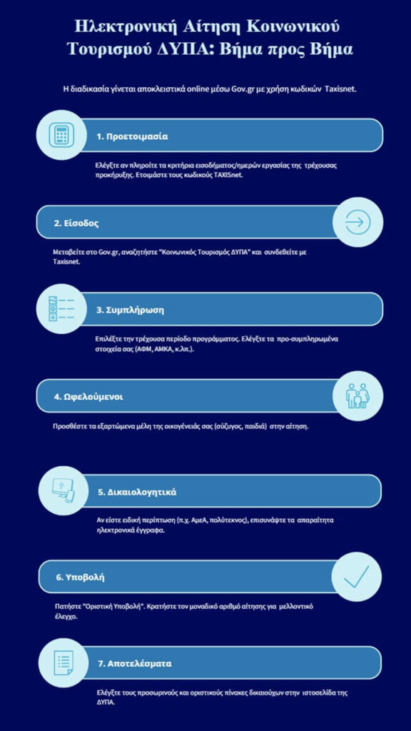 νησια με εισιτηρια κοινωνικου τουρισμου διαδικασια